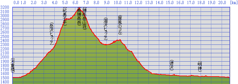 奥穂高岳コース高低図