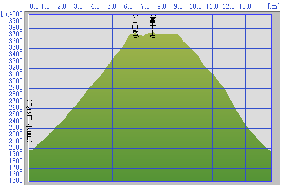須走登山道・お鉢巡り高低図