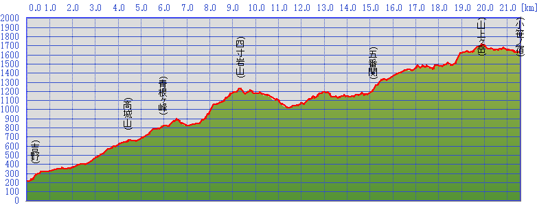 吉野～山上ヶ岳高低図