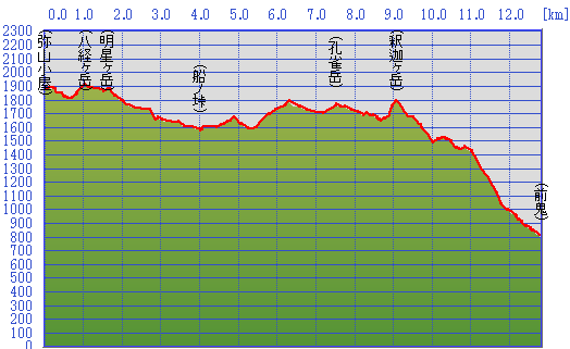 弥山～前鬼高低図