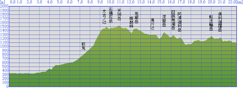 前鬼口～怒田宿跡高低図
