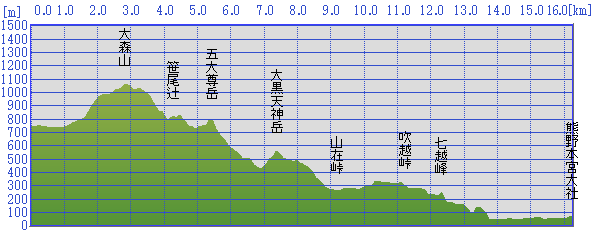 玉置辻～熊野本宮大社高低図